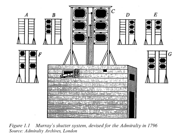 Murray Shutter Semaphore from the book History of Telegraphy By Ken Beauchamp 
