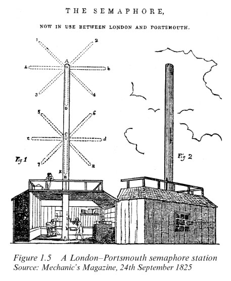 Popham - Pasley Semaphore from the book History of Telegraphy By Ken Beauchamp